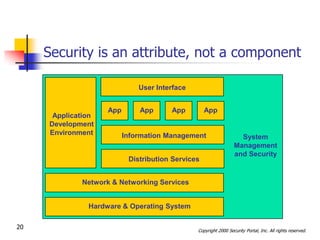 Security is an attribute, not a component

                              User Interface


                    App       App      App         App
      Application
     Development
     Environment          Information Management                   System
                                                                 Management
                                                                 and Security
                           Distribution Services


             Network & Networking Services


               Hardware & Operating System

20                                             Copyright 2000 Security Portal, Inc. All rights reserved.
 
