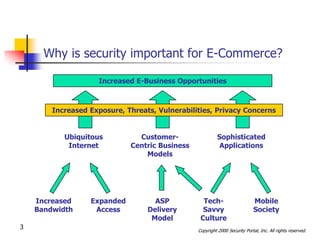 Why is security important for E-Commerce?

                    Increased E-Business Opportunities



        Increased Exposure, Threats, Vulnerabilities, Privacy Concerns


           Ubiquitous          Customer-                  Sophisticated
            Internet         Centric Business              Applications
                                 Models




    Increased     Expanded          ASP           Tech-                      Mobile
    Bandwidth      Access         Delivery        Savvy                      Society
                                   Model         Culture
3                                               Copyright 2000 Security Portal, Inc. All rights reserved.
 