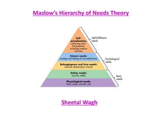 Maslow’s Hierarchy of Needs Theory
Sheetal Wagh
 