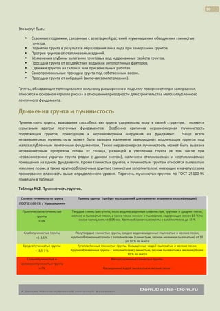 10

Это могут быть:









Сезонные подвижки, связанные с вегетацией растений и уменьшения обводнения глинистых
грунтов.
Поднятия грунта в результате образования линз льда при замерзании грунтов.
Прогрев грунтов от отапливаемых зданий.
Изменения глубины залегания грунтовых вод и дренажных свойств грунтов.
Просадки грунта от воздействия воды или антопогенных факторов.
Сдвижки грунтов на склонах или при земельных работах.
Самопроизвольные просадки грунта под собственным весом.
Просадки грунта от вибраций (включая землетрясения).

Грунты, обладающие потенциалом к сильному расширению и подъему поверхности при замерзании,
относятся к основной «группе риска» в отношении пригодности для строительства малозаглубленного
ленточного фундамента.

Движения грунта и пучинистость
Пучинистость грунта, вызывания способностью грунта удерживать воду в своей структуре, является
серьезным врагом ленточных фундаментов. Особенно критична неравномерная пучинистость
подлежащих грунтов, приводящая к неравномерным нагрузкам на фундамент.
Чаще всего
неравномерная пучинистость может быть вызвана наличием разнородных подлежащих грунтов под
малозаглубленным ленточным фундаментом. Также неравномерная пучинистость может быть вызвана
неравномерным прогревом почвы от солнца, разницей в утеплении грунта (в том числе при
неравномерном укрытии грунта рядом с домом снегом), наличием отапливаемых и неотапливаемых
помещений на одном фундаменте. Кроме глинистых грунтов, к пучинистым грунтам относятся пылеватые
и мелкие пески, а также крупнообломочные грунты с глинистым заполнителем, имеющие к началу сезона
промерзания влажность выше определенного уровня. Перечень пучинистых грунтов по ГОСТ 25100-95
приведен в таблице:
Таблица №2. Пучинистость грунтов.
Степень пучинистости грунта
(ГОСТ 25100-95) / % расширения

Пример грунта (требует исследований для принятия решения о классификации)

Практически непучинистые
грунты
< 1%

Твердые глинистые грунты, мало водонасыщенные гравелистые, крупные и средние пески,
мелкие и пылеватые пески, а также пески мелкие и пылеватые, содержащие менее 15 % по
массе частиц мельче 0,05 мм. Крупнообломочные грунты с заполнителем до 10 %

Слабопучинистые грунты
<1-3,5 %

Полутвердые глинистые грунты, средне водонасыщенные пылеватые и мелкие пески,
крупнообломочные грунты с заполнителем (глинистым, песком мелким и пылеватым) от 10
до 30 % по массе
Тугопластичные глинистые грунты. Насыщенные водой пылеватые и мелкие пески.
Крупнообломочные грунты с заполнителем (глинистым, песком пылеватым и мелким) более
30 % по массе
Мягкопластичные глинистые грунты.

Среднепучинистые грунты
< 3,5-7 %
Сильнопучинистые и
чрезмернопучинистые грунты
> 7%

Насыщенные водой пылеватые и мелкие пески.

 