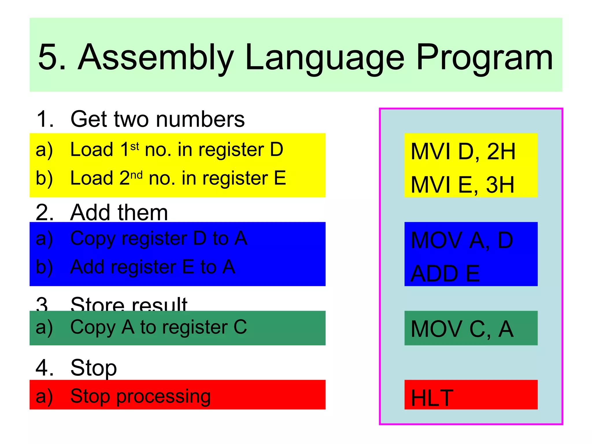 5. Assembly Language Program 
1. Get two numbers 
a) Load 1st no. in register D 
b) Load 2nd no. in register E 
2. Add them 
a) Copy register D to A 
b) Add register E to A 
3. Store result 
4. Stop 
a) Copy A to register C 
a) Stop processing 
MVI D, 2H 
MVI E, 3H 
MOV A, D 
ADD E 
MOV C, A 
HLT 
 