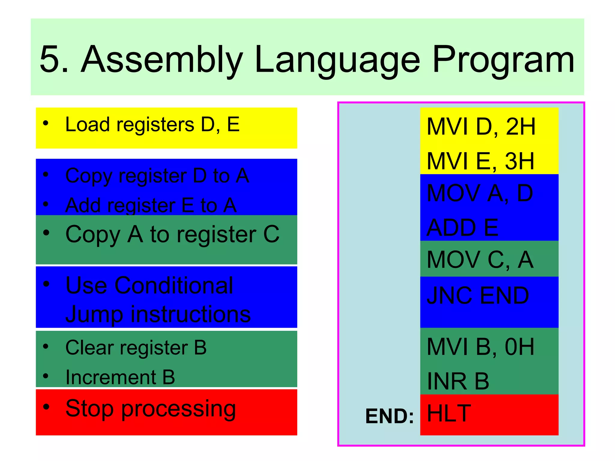 5. Assembly Language Program 
MVI D, 2H 
MVI E, 3H 
MOV A, D 
ADD E 
MOV C, A 
HLT 
• Load registers D, E 
• Copy register D to A 
• Add register E to A 
• Copy A to register C 
• Use Conditional 
Jump instructions 
• Clear register B 
• Increment B 
• Stop processing 
JNC END 
MVI B, 0H 
INR B 
END: 
 