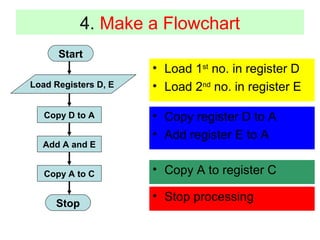 4. Make a Flowchart 
Start 
Load Registers D, E 
Copy D to A 
Add A and E 
Copy A to C 
Stop 
• Load 1st no. in register D 
• Load 2nd no. in register E 
• Copy register D to A 
• Add register E to A 
• Copy A to register C 
• Stop processing 
 
