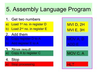 5. Assembly Language Program 
1. Get two numbers 
a) Load 1st no. in register D 
b) Load 2nd no. in register E 
2. Add them 
a) Copy register D to A 
b) Add register E to A 
3. Store result 
4. Stop 
a) Copy A to register C 
a) Stop processing 
MVI D, 2H 
MVI E, 3H 
MOV A, D 
ADD E 
MOV C, A 
HLT 
 