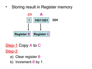 • Storing result in Register memory 
A 
1 10011001 
32H 
CY 
Register B Register C 
Step-1 Copy A to C 
Step-2 
a) Clear register B 
b) Increment B by 1 
 