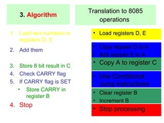 3. Algorithm Translation to 8085 
1. Load two numbers in 
registers D, E 
2. Add them 
3. Store 8 bit result in C 
4. Check CARRY flag 
5. If CARRY flag is SET 
• Store CARRY in 
register B 
4. Stop 
operations 
• Load registers D, E 
• Copy register D to A 
• Add register E to A 
• Copy A to register C 
• Use Conditional 
Jump instructions 
• Clear register B 
• Increment B 
• Stop processing 
 
