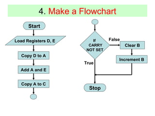 4. Make a Flowchart 
Start 
Load Registers D, E 
Copy D to A 
Add A and E 
Copy A to C 
If 
CARRY 
NOT SET 
Stop 
Clear B 
False 
Increment B 
True 
 