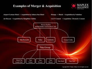 Examples of Merger & Acquisition

Airport Centaur Hotel > Acquisition by Sahara Star Hotel        Orange > Hutch > Acquisition by Vodafone

Air Deccan > Acquisition by Kingfisher Airline                  L & T Cement > Acquisition Ultratech Cement


                                                  Warren Buffett
                                            BERKSHIRE HATHAWAY INC




                       McDonald                  Nike      Gillette               Coca Cola


                                                   Tata Group




                  Hotel Taj         Tata          Tata      Tata
                                                                        Tata Steel            Tata Tele
                 Lands End         Voltas        Power      Motor

                                                                               Copyright 2013 © Maplex Alliance Ltd. All rights reserved.
 