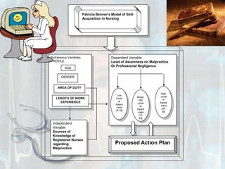 Patricia Benner’s Model of Skill Acquisition in NursingExtraneous Variables: PROFILEDependent Variable:Level of Awareness on MalpracticeOr Professional NegligenceAGEGENDERAREA OF DUTYHigh Level ofAware-ness(34-50)LowLevel of Aware-ness (0-16)Mode-rateLevel ofAware-ness(17-33)LENGTH OF WORK EXPERIENCEIndependent Variable:Sources of Knowledge of Registered Nurses regarding MalpracticeProposed Action Plan