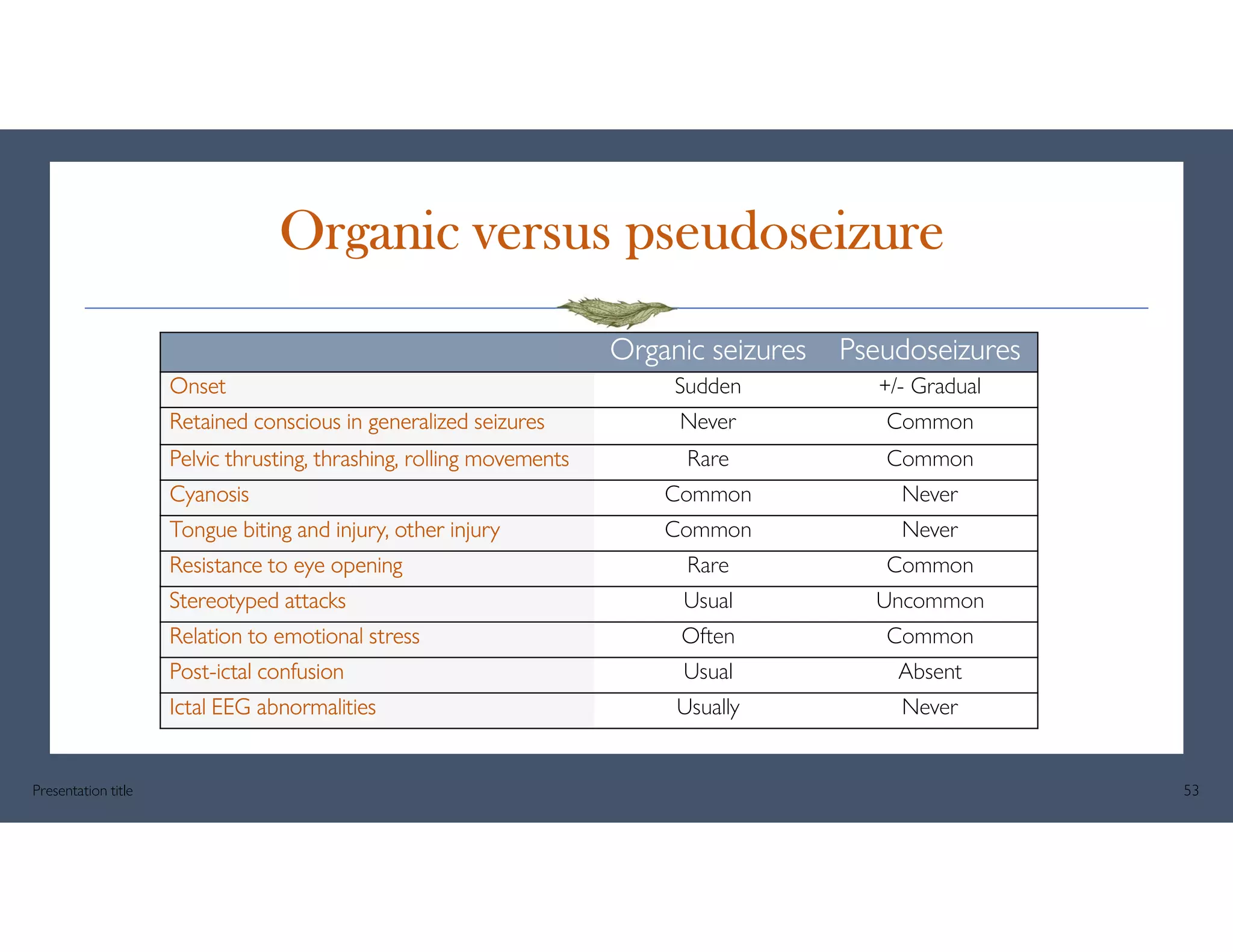 Organic versus pseudoseizure
Presentation title 53
Pseudoseizures
Organic seizures
+/- Gradual
Sudden
Onset
Common
Never
Retained conscious in generalized seizures
Common
Rare
Pelvic thrusting, thrashing, rolling movements
Never
Common
Cyanosis
Never
Common
Tongue biting and injury, other injury
Common
Rare
Resistance to eye opening
Uncommon
Usual
Stereotyped attacks
Common
Often
Relation to emotional stress
Absent
Usual
Post-ictal confusion
Never
Usually
Ictal EEG abnormalities
 