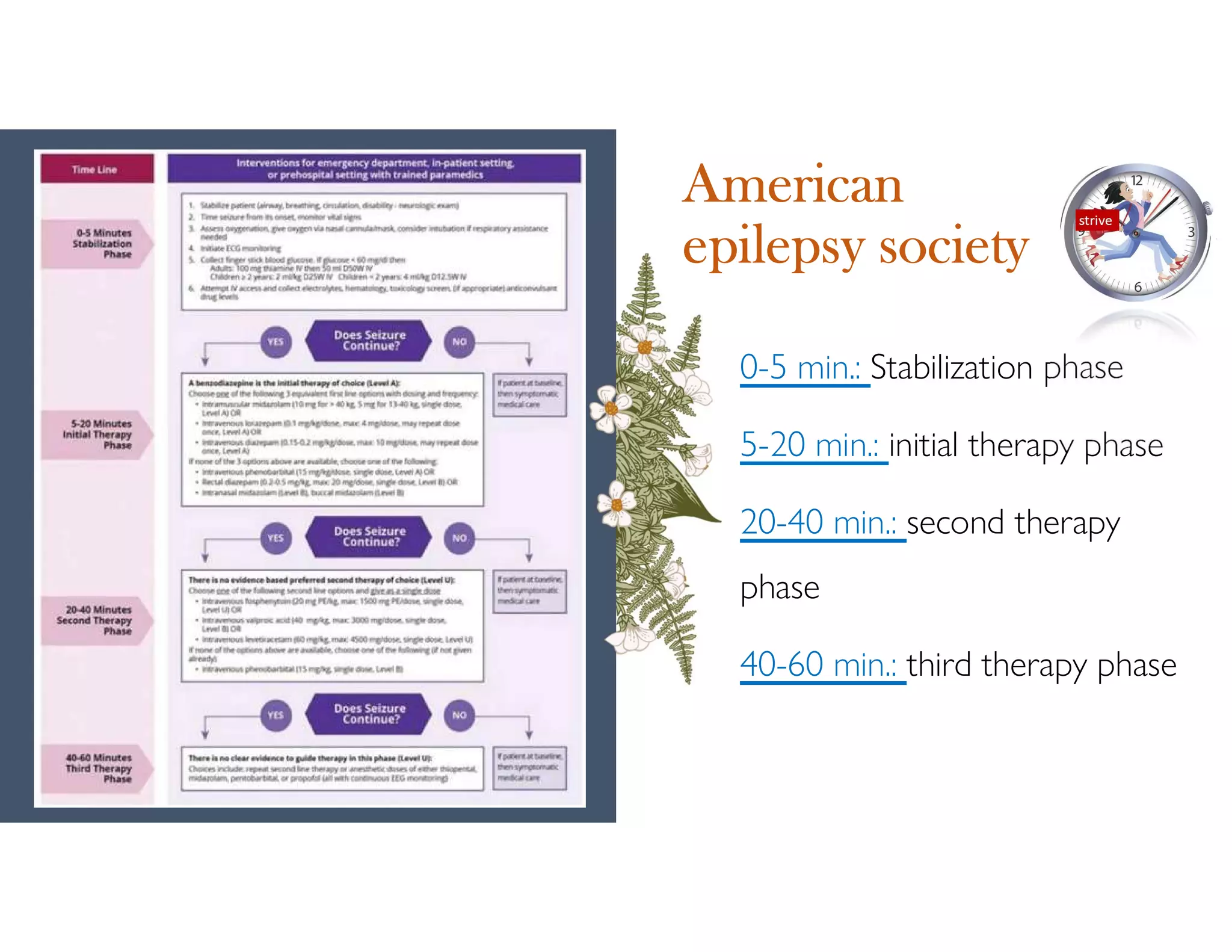 American
epilepsy society
0-5 min.: Stabilization phase
5-20 min.: initial therapy phase
20-40 min.: second therapy
phase
40-60 min.: third therapy phase
 