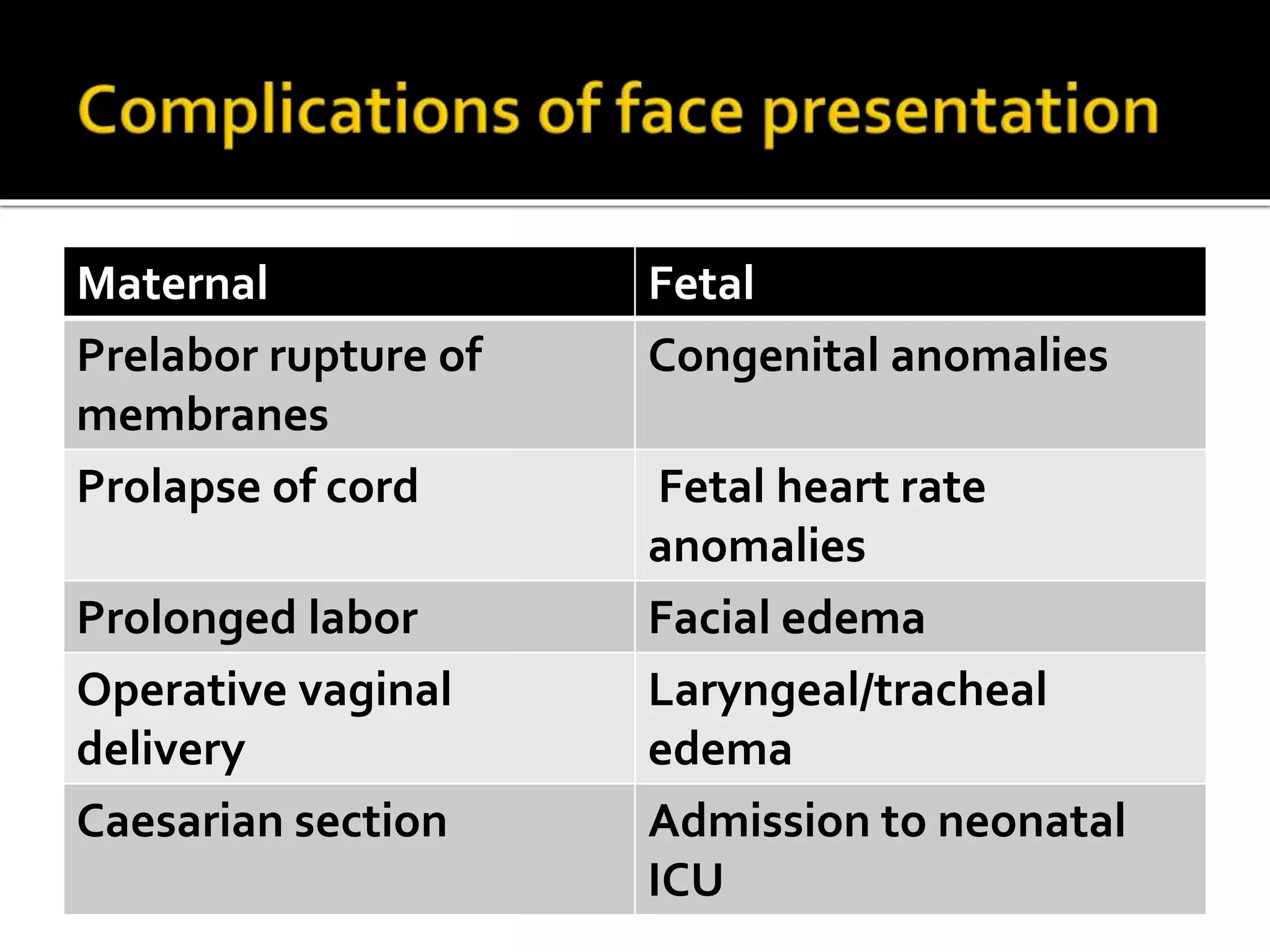 Maternal Fetal
Prelabor rupture of
membranes
Congenital anomalies
Prolapse of cord Fetal heart rate
anomalies
Prolonged labor Facial edema
Operative vaginal
delivery
Laryngeal/tracheal
edema
Caesarian section Admission to neonatal
ICU
 