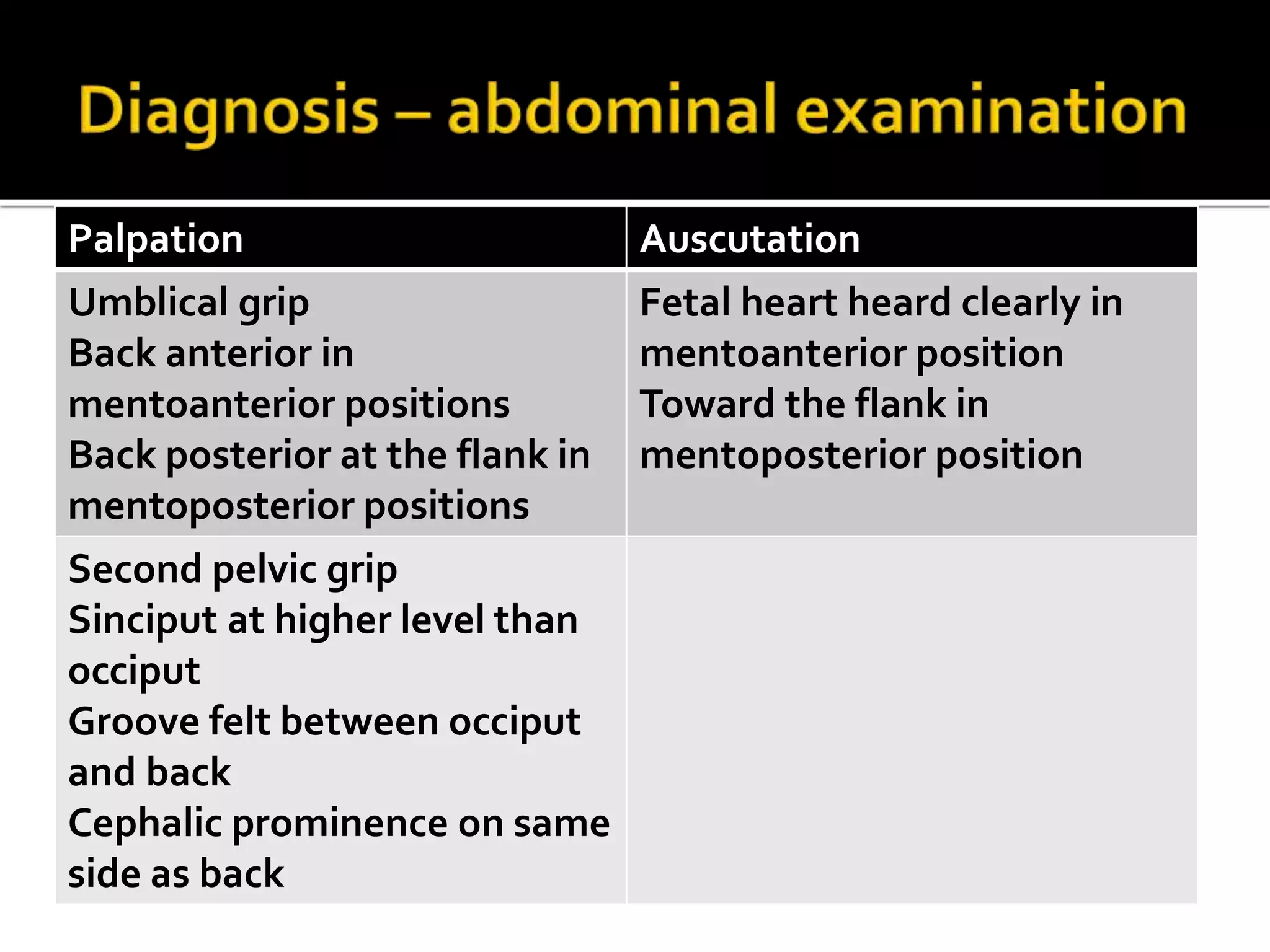 Palpation Auscutation
Umblical grip
Back anterior in
mentoanterior positions
Back posterior at the flank in
mentoposterior positions
Fetal heart heard clearly in
mentoanterior position
Toward the flank in
mentoposterior position
Second pelvic grip
Sinciput at higher level than
occiput
Groove felt between occiput
and back
Cephalic prominence on same
side as back
 