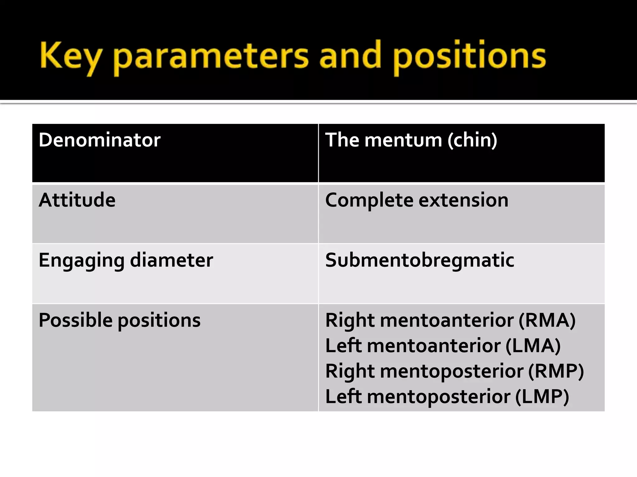 Denominator The mentum (chin)
Attitude Complete extension
Engaging diameter Submentobregmatic
Possible positions Right mentoanterior (RMA)
Left mentoanterior (LMA)
Right mentoposterior (RMP)
Left mentoposterior (LMP)
 