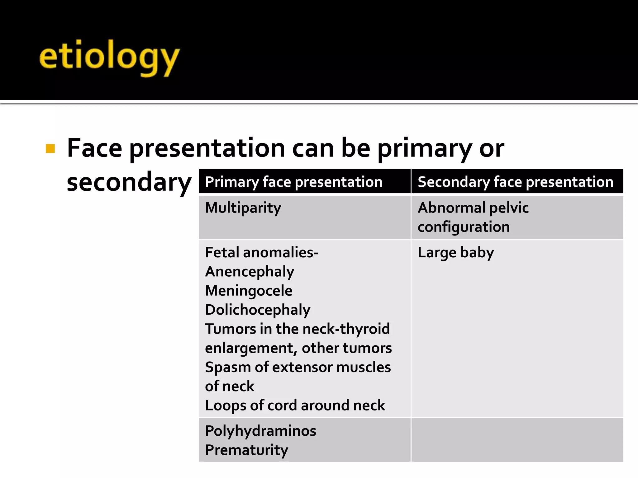  Face presentation can be primary or
secondary Primary face presentation Secondary face presentation
Multiparity Abnormal pelvic
configuration
Fetal anomalies-
Anencephaly
Meningocele
Dolichocephaly
Tumors in the neck-thyroid
enlargement, other tumors
Spasm of extensor muscles
of neck
Loops of cord around neck
Large baby
Polyhydraminos
Prematurity
 