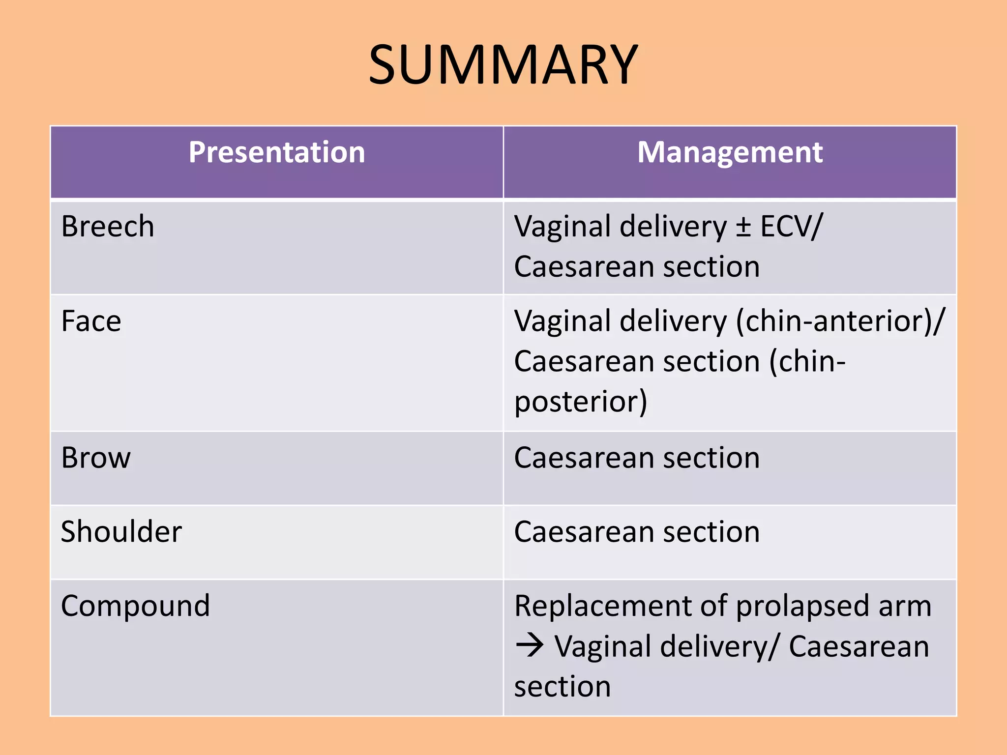 SUMMARY
           Presentation               Management

Breech                       Vaginal delivery ± ECV/
                             Caesarean section
Face                         Vaginal delivery (chin-anterior)/
                             Caesarean section (chin-
                             posterior)
Brow                         Caesarean section

Shoulder                     Caesarean section

Compound                     Replacement of prolapsed arm
                              Vaginal delivery/ Caesarean
                             section
 