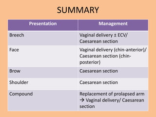 SUMMARY
           Presentation               Management

Breech                       Vaginal delivery ± ECV/
                             Caesarean section
Face                         Vaginal delivery (chin-anterior)/
                             Caesarean section (chin-
                             posterior)
Brow                         Caesarean section

Shoulder                     Caesarean section

Compound                     Replacement of prolapsed arm
                              Vaginal delivery/ Caesarean
                             section
 