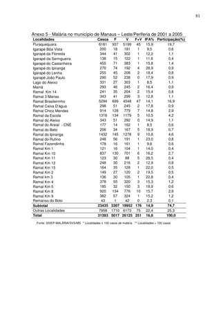 81



Anexo 5 - Malária no município de Manaus – Leste/Periferia de 2001 a 2005
Localidades                                Casos      F       V   F+V IFA% Participação(%)
Puraquequara                                6181    937     5199 45 15,9         19,7
Igarapé Bôa Vista                            200      18     181    1   9,5       0,6
Igarapé da Floresta                          344     41      302   1   12,2       1,1
Igarapé da Seringueira                       138      15     122    1  11,6       0,4
Igarapé do Castanheira                       455      71     383    1  15,8       1,4
Igarapé do Ipiranga                          270      74     192    4  28,9       0,9
Igarapé do Lenha                             255      45     208    2  18,4       0,8
Igarapé João Paulo                           290      52     238    0  17,9       0,9
Lago do Aleixo                               331      27     303    1   8,5       1,1
Mainá                                        293      46     245    2  16,4       0,9
Ramal Km 14                                  241      35     204    2  15,4       0,8
Ramal 3 Marias                               343      41     299    3  12,8       1,1
Ramal Brasileirinho                         5294    699     4548 47 14,1         16,9
Ramal Caixa D'água                           298      51     245    2  17,8       0,9
Ramal Chico Mendes                           914     128     779    7  14,8       2,9
Ramal da Escola                             1318    134     1179   5   10,5       4,2
Ramal do Aleixo                              343      51     292    0  14,9       1,1
Ramal do Areial - CNE                        177     14      162   1    8,5       0,6
Ramal do Beto                                206      34     167    5  18,9       0,7
Ramal do Ipiranga                           1432    145     1278   9   10,8       4,6
Ramal do Rufino                              248      56     191    1  23,0       0,8
Ramal Fazendinha                             178     16      161   1    9,6       0,6
Ramal Km 1                                   121     16      104   1   14,0       0,4
Ramal Km 10                                  837     130     701    6  16,2       2,7
Ramal Km 11                                  123      30      88   5   28,5       0,4
Ramal Km 12                                  248      30     216    2  12,9       0,8
Ramal Km 15                                  164      35     128    1  22,0       0,5
Ramal Km 2                                   149      27     120    2  19,5       0,5
Ramal km 3                                  136      30      105   1   22,8       0,4
Ramal Km 4                                   378      55     320    3  15,3       1,2
Ramal Km 5                                   185      32     150    3  18,9       0,6
Ramal Km 8                                   920     134     776   10 15,7        2,9
Ramal Km 9                                   382      57     324    1  15,2       1,2
Remanso do Boto                               43       1      42    0   2,3        0,1
Subtotal                                   23435    3307    19952 176 14,9        74,7
Outras Localidades                          7958    1710    6173 75 22,4         25,3
Total                                      31393    5017    26125 251 16,8       100,0

  Fonte: SIVEP-MALÁRIA/SVS/MS * Localidades ≥ 100 casos de malária ** Localidades < 100 casos
 