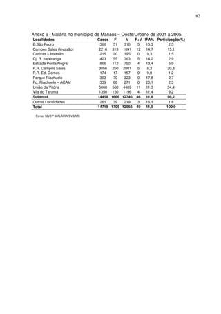 82



Anexo 6 - Malária no município de Manaus – Oeste/Urbano de 2001 a 2005
Localidades                    Casos    F       V   F+V IFA% Participação(%)
B.São Pedro                      366    51     310   5   15,3        2,5
Campos Sales (Invasão)          2216   313    1891 12 14,7         15,1
Carbras – Invasão                215    20     195   0    9,3       1,5
Cj. R. Itapôranga                423    55     363   5   14,2       2,9
Estrada Ponta Negra              866   112     750   4   13,4       5,9
P.R. Campos Sales               3056   250    2801   5   8,3       20,8
P.R. Ed. Gomes                   174    17     157   0    9,8       1,2
Parque Riachuelo                 393    70     323   0   17,8       2,7
Pq. Riachuelo – ACAM             339    68     271   0   20,1       2,3
União da Vitória                5060   560    4489 11 11,3         34,4
Vila do Tarumã                  1350   150    1196   4   11,4       9,2
Subtotal                       14458   1666   12746 46 11,8         98,2
Outras Localidades               261    39     219   3   16,1       1,8
Total                          14719   1705   12965 49 11,9        100,0

 Fonte: SIVEP-MALÁRIA/SVS/MS
 