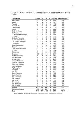 86



Anexo 10 - Malária em Outras Localidades/Bairros da cidade de Manaus de 2001
a 2005

Localidades                               Casos F            V  F+V IFA(%) Participação(%)
Adrianópolis                                13   3          10   0    23,1        0,8
Aleixo                                      58  14          40   4    31,0        3,8
Alvorada                                     85  15          70   0   17,6        5,5
Bairro da Paz                                26   5          20   1   23,1        1,7
Cachoeirinha                                18   0          18   0     0,0        1,2
Centro                                      65  17          46   2    29,2        4,2
Cj. 31 de Março                              13   4           9   0   30,8        0,8
Cj. Ariranha                                 11   4           7  0    36,4        0,7
Cj. Augusto Montenegro                      16   2          14   0    12,5        1,0
Cj. Hiléia                                  16   1          15   0     6,3        1,0
Cj. Jardim Versales                         19   6          13   0    31,6        1,2
Cj. São Judas Tadeu                         12    4          8   0    33,3        0,8
Col. Oliveira Machado                       18   2          16   0    11,1        1,2
Compensa                                     77  14          63   0   18,2        5,0
Cond. Guaianases                            17   7           9   1    47,1        1,1
Coroado                                      60   9          51   0   15,0        3,9
Cond. J. dos Eucaliptos                     12   7           5   0    58,3        0,8
D. Pedro                                     13   2          11   0   15,4        0,8
Educandos                                    24   4          20   0   16,7        1,6
Estanave                                    103  20          81   2   21,4        6,7
Jardim Petrópolis                           29   9          20   0    31,0        1,9
João Paulo VI                                59  20          39  0    33,9        3,8
Lírio do Vale                               46   9          36   1    21,7        3,0
Manaus Moderna                               33   3          28   2   15,2        2,1
Morro da Liberdade                           12   3          9   0    25,0        0,8
Nova Esp. Alvorada                          43   11         32   0    25,6        2,8
Nova Jerusalém                               13   4           9  0    30,8        0,8
Pq Shangrila                                28   9          19   0    32,1        1,8
Petrópolis                                  20   7          13   0    35,0        1,3
Praça 14                                     12   3           9  0    25,0        0,8
Santo Agostinho                             21   3          18   0    14,3        1,4
Santo Antonio                               25   5          20   0    20,0        1,6
São Francisco                               21   6          15   0    28,6        1,4
São Geraldo                                 12   3           9   0    25,0        0,8
São Jorge                                   21   2          19   0     9,5        1,4
São Lázaro                                   41  10          30   1   26,8        2,7
São Raimundo                                26   7          19   0    26,9        1,7
Vila da Prata                               19   6          13   0    31,6        1,2
Subtotal                                   1157 260         883  14   23,7       75,4
Outras Localidades                          378  78         297  3    21,4       24,6
Total                                      1535 338        1180 17    23,1       100,0

   Fonte: SIVEP-MALÁRIA/SVS/MS *Localidades ≥ 10 casos de malária ** Localidades < 10 casos
 