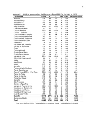 87



Anexo 11 - Malária no município de Manaus – Rural/BR 174 de 2001 a 2005
Localidades                                Casos       F         V      F+V IFA%        Participação(%)
Aripuanã                                    238       44        194       0  18,5              0,8
Boa Esperança                                133      31         99       3  25,6              0,5
Boa Santa Fé                                249       39       206       4   17,3              0,9
Boiada Rancho                                108      19         88       1  18,5              0,4
Brejo do Matão                              1208     182       1016      10  15,9              4,2
Chacára Chapadão                             143      30        112       1  21,7              0,5
Claúdio Mesquita                            2514     369       2128      17  15,4              8,8
Colônia T. Grande                            270      49        215       6  20,4              0,9
Comunidade Artur Virgilio                    137       41        94       2  31,4              0,5
Comunidade Nova Canaã                        705      66        637       2   9,6              2,5
Comunidade P. do Caribe                      383     109        274       0  28,5              1,3
Comunidade São João                          886     119        763       4  13,9              3,1
EMBRAPA                                     114       26         86       2  24,6              0,4
Esc. Adest dos Escoteiro                     155      25        129       1  16,8              0,5
Esc. Ag. R. Apóstolos                        239      32        203       4  15,1              0,8
Esteio                                       121      21         97       3  19,8              0,4
Fazenda Canaã                               187       23        164       0  12,3              0,7
Granja Santa Marta                           144      16        128       0  11,1              0,5
Granja Santo Antonio                         579      54        525       0   9,3              2,0
Igarapé do Leão                             2014     384       1619      11  19,6              7,0
INPA- Est. Experimental                      124        6       117       1   5,6              0,4
Itauba                                       199      42        154       3  22,6              0,7
Meu Rincão                                   121      36         83       2  31,4              0,4
Micad                                        297      37        260       0  12,5              1,0
Montebor                                    310       67        242       1  21,9              1,1
Penitenciária Anísio Jobim                   329      56        272       1  17,3              1,1
Ramal Bandeirantes                           303      47        254       2  16,2              1,1
Assent. Tarumã Mirim - Pau Rosa             5885     999       4839      47  17,8             20,6
Ramal do Rodal                               102      17         83       2  18,6              0,4
Ramal M. Marcha                             570       92        472       6  17,2              2,0
Retiro São Miguel                            378      73        304       1  19,6              1,3
Santa Fé                                     127      28         99       0  22,0              0,4
São Francisco                                887     162        724       1  18,4              3,1
Sombra e Água Fria                           135      32        103       0  23,7              0,5
Igarapé do Tarumanzinho                     1550      239      1298      13  16,3              5,4
Varadouro da Castanheira                     295      53        239       3  19,0              1,0
Varadouro dos Padres                         198      40        158       0  20,2              0,7
Varadouro N. Esperança                       120      21         99       0  17,5              0,4
Vivenda Vale Verde                           285      48        235       2  17,5              1,0
Subtotal                                   22742     3774     18812     156 17,3             79.44
Outras Localidades                          5883     984       4856      43  17,5            20.56
Total                                      28625     4758     23668     199 17,3             100,0
  Fonte: SIVEP-MALÁRIA/SVS/MS * Localidades com ≥ 100 casos de malária ** Localidades com < 100 casos
 