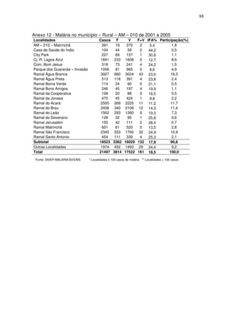 88



Anexo 12 - Malária no município – Rural – AM – 010 de 2001 a 2005
Localidades                            Casos       F       V  F+V IFA% Participação(%)
AM – 010 – Matrinchã                    391       19     370   2    5,4       1,8
Casa de Saúde do Índio                  104       44      58   2   44,2       0,5
City Park                                227      69     157   1   30,8       1,1
Cj. R. Lagoa Azul                       1841      233    1608  0   12,7       8,6
Com. Bom Jesus                           318       73     241  4   24,2       1,5
Parque dos Guaranás – Invasão           1056       91     965  0    8,6       4,9
Ramal Água Branca                       3927      860    3024 43 23,0        18,3
Ramal Água Preta                         513      118     391  4   23,8       2,4
Ramal Boina Verde                        114       24      90  0   21,1       0,5
Ramal Bons Amigos                        246       45     197  4   19,9       1,1
Ramal da Cooperativa                     108       20      88  0   18,5       0,5
Ramal da Jonasa                          470       45     424  1    9,8       2,2
Ramal do Acará                          2505      269    2225 11 11,2        11,7
Ramal do Breu                           2458      340    2106 12 14,3        11,4
Ramal do Leão                           1562      293    1260  9   19,3       7,3
Ramal do Severiano                       128       32      95  1   25,8       0,6
Ramal Jerusalém                          155       42     111  2   28,4       0,7
Ramal Matrinchã                          601       81     520  0   13,5       2,8
Ramal São Francisco                     2345      553    1760 32 24,9        10,9
Ramal Santo Antonio                      454      111     339  4   25,3       2,1
Subtotal                               19523     3362   16029 132 17,9       90,8
Outras Localidades                      1974     452    1493 29 24,4          9,2
Total                                  21497     3814   17522 161 18,5      100,0

 Fonte: SIVEP-MALÁRIA/SVS/MS    * Localidades ≥ 100 casos de malária ** Localidades < 100 casos
 