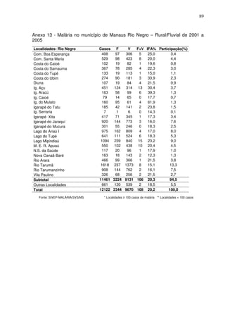 89



Anexo 13 - Malária no município de Manaus Rio Negro – Rural/Fluvial de 2001 a
2005
Localidades- Rio Negro           Casos    F    V   F+V IFA% Participação(%)
Com. Boa Esperança                 408    97  306    5  25,0       3,4
Com. Santa Maria                   529    98  423    8  20,0       4,4
Costa do Caioé                     102    19   82    1  19,6       0,8
Costa do Samauma                   367    78  285    4  22,3       3,0
Costa do Tupé                      133    19  113    1  15,0       1,1
Costa do Ubim                      274    90  181    3  33,9       2,3
Diuna                             107     19   84   4   21,5       0,9
Ig. Açu                            451   124 314    13 30,4        3,7
Ig. Aracú                          163    58   99    6  39,3       1,3
Ig. Caioé                           79    14   65    0  17,7        0,7
Ig. do Mulato                      160    95   61    4  61,9        1,3
Igarapé do Tatu                    185    42  141    2  23,8       1,5
Ig. Serraria                         7     1    6    0  14,3       0,1
Igarapé Xita                       417    71  345    1  17,3       3,4
Igarapé do Jaraquí                 920   144 773     3  16,0       7,6
Igarapé do Mucura                  301    55  246    0  18,3       2,5
Lago do Ariaú I                    975   162 809     4  17,0       8,0
Lago do Tupé                       641   111 524     6  18,3       5,3
Lago Mipindiaú                    1094   239 840    15 23,2        9,0
M. E. R. Apuaú                     550   102 438    10 20,4        4,5
N.S. da Saúde                      117    20   96    1  17,9       1,0
Nova Canaã-Baré                    163    18  143    2  12,3       1,3
Rio Arara                          466    99  366    1  21,5       3,8
Rio Tarumã                        1618   237 1373    8  15,1       13,3
Rio Tarumanzinho                   908   144 762     2  16,1       7,5
Vila Paulino                       326    68  256    2  21,5       2,7
Subtotal                         11461   2224 9131 106 20,3        94,5
Outras Localidades                 661   120 539     2  18,5       5,5
Total                            12122   2344 9670 108 20,2       100,0

   Fonte: SIVEP-MALÁRIA/SVS/MS     * Localidades ≥ 100 casos de malária ** Localidades < 100 casos
 