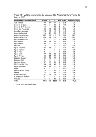 90



Anexo 14 - Malária no município de Manaus - Rio Amazonas Rural/Fluvial de
2001 a 2005
Localidades - Rio Amazonas       Casos F       V  F+V IFA% Participação(%)
Ass. Nazaré                        90   17    71   2   21,1       4,6
Com. N. S. Carmo                    23   3     20   0  13,0       1,2
Com. N. S. P. Socoro                14   1     13  0    7,1       0,7
Com. São Francisco                  36  10     26  0   27,8       1,8
Com Bom sucesso                    118  13    105   0  11,0       6,0
Costa do Guajará                   114  21     88   5  22,8       5,8
Costa do Jatuarana                 285  72    213   0  25,3      14,5
Costa do Tabocal                   274  39    224  11 18,2       13,9
Ig. Camaleaozinho                    9  4      5   0   44,4       0,5
Ig. Caramuri                        39  13     26   0  33,3       2,0
Ig. Cemitério                       32   5     27   0  15,6       1,6
Ig. Coati                           10   1      9  0   10,0       0,5
Ig. do Faustino                    201  13    177  11 11,9       10,2
Ig. do Honório                       6  1      5   0   16,7       0,3
Ig. do Inaja                         6   2      4   0  33,3       0,3
Ig. do Miriti                       77  18     59   0  23,4       3,9
Ig. do Tiririca                    98  24     71   3   27,6       5,0
Lago do Guajara                    64   12     47  5   26,6       3,3
Lago do Mari                         9   2      7   0  22,2       0,5
Lago do Moura                       57  17     38   2  33,3       2,9
M. E. Pna. Da Eva                   55  13     42   0  23,6       2,8
Lago Jatuarana                     148  26    121   1  18,2       7,5
Lajes                                4  2      2   0   50,0       0,2
Missao Novas Tribos                 18   2     16  0   11,1       0,9
Orana                               16   2     14   0  12,5       0,8
Parana do Tiago                    142  36    104  2   26,8       7,2
S. Sebastião do Miriti               9   1      8  0   11,1       0,5
Viatuba                             15   5     10  0   33,3       0,8
Total                             1969 375   1552 42 21,2       100,0

   Fonte: SIVEP-MALÁRIA/SVS/MS
 