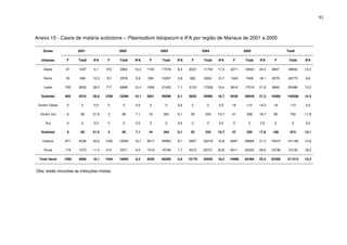 91



Anexo 15 - Casos de malária autóctone – Plasmodium falciparum e IFA por região de Manaus de 2001 a 2005

    Zonas              2001                  2002                  2003                  2004                    2005                    Total

  Urbanas        F     Total   IFA     F     Total   IFA     F     Total   IFA    F       Total   IFA     F       Total   IFA     F       Total   IFA

    Oeste       67     1307    5,1    370    2802    13,2   1102   17579   6,3   2037    11754    17,3   3271    14603    22,4   6847     48045   14,3

    Norte       33     268     12,3   151    2578    5,9    390    10297   3,8   662      6202    10,7   1343     7428    18,1   2579     26773   9,6

    Leste       765    2635    29,0   717    6886    10,4   1509   21420   7,1   3133    17029    18,4   3816    17518    21,8   9940     65488   15,2

  Subtotal      865    4210    20,6   1238   12266   10,1   3001   49296   6,1   5832    34985    16,7   8430    39549    21,3   19366   140306   14,3

 Centro Oeste    0      0      0,0     0      0      0,0     0       0     0,0    0        0      0,0     16      112     14,3    16       112    0,0

  Centro Sul     6      28     21,4    2      28     7,1    16      264    6,1    25      234     10,7    41      208     19,7    90       762    11,8

     Sul         0      0      0,0     0      0      0,0     0       0     0,0    0        0      0,0     0        0      0,0     0         0     0,0

  Subtotal       6      28     21,4    2      28     7,1    16      264    6,1    25      234     10,7    57      320     17,8   106       874    12,1

   Urbana       871    4238    20,6   1240   12294   10,1   3017   49560   6,1   5857    35219    16,6   8487    39869    21,3   19472   141180   13,8

    Rural       179    1570    11,4   214    3571    6,0    1519   19746   7,7   4313    20721    20,8   6511    24525    26,6   12736    70133   18,2

 Total Geral    1050   5808    18,1   1454   15865   9,2    4536   69306   6,6   10170   55940    18,2   14998   64394    23,3   32208   211313   15,3


Obs: estão incluídas as infecções mistas
 