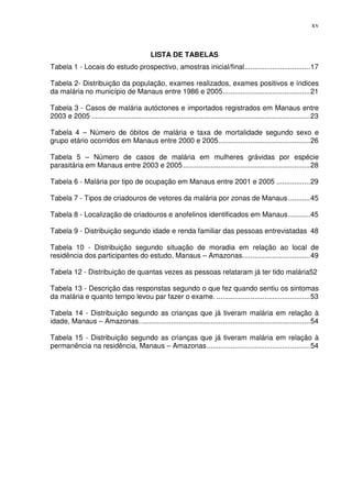 xv



                                              LISTA DE TABELAS
Tabela 1 - Locais do estudo prospectivo, amostras inicial/final ................................. 17

Tabela 2- Distribuição da população, exames realizados, exames positivos e índices
da malária no município de Manaus entre 1986 e 2005............................................ 21

Tabela 3 - Casos de malária autóctones e importados registrados em Manaus entre
2003 e 2005 .............................................................................................................. 23

Tabela 4 – Número de óbitos de malária e taxa de mortalidade segundo sexo e
grupo etário ocorridos em Manaus entre 2000 e 2005 .............................................. 26

Tabela 5 – Número de casos de malária em mulheres grávidas por espécie
parasitária em Manaus entre 2003 e 2005 ................................................................ 28

Tabela 6 - Malária por tipo de ocupação em Manaus entre 2001 e 2005 ................. 29

Tabela 7 - Tipos de criadouros de vetores da malária por zonas de Manaus ........... 45

Tabela 8 - Localização de criadouros e anofelinos identificados em Manaus ........... 45

Tabela 9 - Distribuição segundo idade e renda familiar das pessoas entrevistadas 48

Tabela 10 - Distribuição segundo situação de moradia em relação ao local de
residência dos participantes do estudo, Manaus – Amazonas. ................................. 49

Tabela 12 - Distribuição de quantas vezes as pessoas relataram já ter tido malária52

Tabela 13 - Descrição das responstas segundo o que fez quando sentiu os sintomas
da malária e quanto tempo levou par fazer o exame. ............................................... 53

Tabela 14 - Distribuição segundo as crianças que já tiveram malária em relação à
idade, Manaus – Amazonas. ..................................................................................... 54

Tabela 15 - Distribuição segundo as crianças que já tiveram malária em relação à
permanência na residência, Manaus – Amazonas .................................................... 54
 