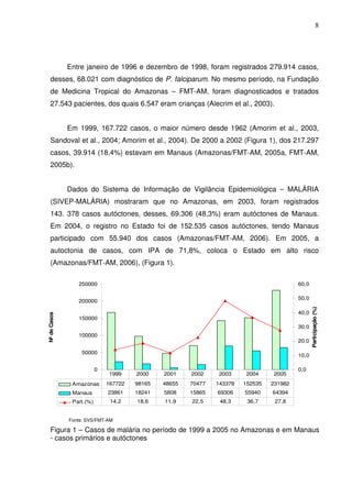 8




              Entre janeiro de 1996 e dezembro de 1998, foram registrados 279.914 casos,
    desses, 68.021 com diagnóstico de P. falciparum. No mesmo período, na Fundação
    de Medicina Tropical do Amazonas – FMT-AM, foram diagnosticados e tratados
    27.543 pacientes, dos quais 6.547 eram crianças (Alecrim et al., 2003).


              Em 1999, 167.722 casos, o maior número desde 1962 (Amorim et al., 2003,
    Sandoval et al., 2004; Amorim et al., 2004). De 2000 a 2002 (Figura 1), dos 217.297
    casos, 39.914 (18,4%) estavam em Manaus (Amazonas/FMT-AM, 2005a, FMT-AM,
    2005b).


              Dados do Sistema de Informação de Vigilância Epidemiológica – MALÁRIA
    (SIVEP-MALÁRIA) mostraram que no Amazonas, em 2003, foram registrados
    143. 378 casos autóctones, desses, 69.306 (48,3%) eram autóctones de Manaus.
    Em 2004, o registro no Estado foi de 152.535 casos autóctones, tendo Manaus
    participado com 55.940 dos casos (Amazonas/FMT-AM, 2006). Em 2005, a
    autoctonia de casos, com IPA de 71,8%, coloca o Estado em alto risco
    (Amazonas/FMT-AM, 2006), (Figura 1).

                 250000                                                                   60,0

                                                                                          50,0
                 200000

                                                                                          40,0   Participação (%)
Nº de Casos




                 150000
                                                                                          30,0
                 100000
                                                                                          20,0

                   50000
                                                                                          10,0

                          0                                                               0,0
                              1999     2000    2001    2002    2003      2004     2005
               Amazonas       167722   98165   48655   70477   143378   152535   231982
               Manaus         23861    18241   5808    15865   69306    55940    64394
               Part.(%)        14,2    18,6    11,9    22,5     48,3     36,7     27,8


              Fonte: SVS/FMT-AM

    Figura 1 – Casos de malária no período de 1999 a 2005 no Amazonas e em Manaus
    - casos primários e autóctones
 