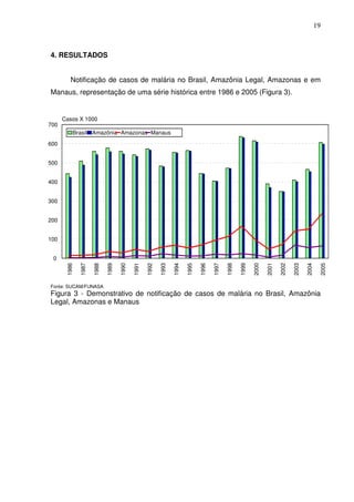 19



4. RESULTADOS


         Notificação de casos de malária no Brasil, Amazônia Legal, Amazonas e em
Manaus, representação de uma série histórica entre 1986 e 2005 (Figura 3).


      Casos X 1000
700
          Brasil Amazônia Amazonas Manaus
600


500


400


300


200


100


 0
       1986

              1987

                     1988

                            1989

                                   1990

                                          1991

                                                 1992

                                                        1993

                                                               1994

                                                                      1995

                                                                             1996

                                                                                    1997

                                                                                           1998

                                                                                                  1999

                                                                                                         2000

                                                                                                                2001

                                                                                                                       2002

                                                                                                                              2003

                                                                                                                                     2004

                                                                                                                                             2005
Fonte: SUCAM/FUNASA
Figura 3 - Demonstrativo de notificação de casos de malária no Brasil, Amazônia
Legal, Amazonas e Manaus
 