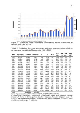 21



               80000                                                                                                                                                                     3000,0



               70000
                                                                                                                                                                                         2500,0

               60000

                                                                                                                                                                                         2000,0
               50000



               40000                                                                                                                                                                     1500,0



               30000
                                                                                                                                                                                         1000,0

               20000

                                                                                                                                                                                         500,0
               10000



                   0                                                                                                                                                                     0,0
                       1986   1987   1988   1989    1990    1991    1992    1993        1994   1995    1996    1997    1998    1999    2000    2001    2002    2003     2004    2005

       Nº de Caso s    2463   2472   3843   9180    6386    13901   1 71
                                                                     1 2    23189   17224      1 828
                                                                                                1      12593   21234   17995   23861   18241   5808    15865   69306    55940   64394
       (%)IA           0,0    0,4    56,0   272,7   159,3   464,4   375,5   841,5   599,3      380,2   41 ,3
                                                                                                         1     762,1   630,6   868,8   940,6   135,8   544,1   2713,9   21 ,2
                                                                                                                                                                          71    2514,5


        Fonte: FUNASA/SISMAL/SIVEP-MALÁRIA/SVS/MS/FMT-AM
Figura 4 – Número de casos e incremento acumulado de malária no município de
Manaus entre 1986 e 2005

Tabela 2- Distribuição da população, exames realizados, exames positivos e índices
da malária no município de Manaus entre 1986 e 2005

                                                                                                                                 ILP           IFA         IPA          IAES
 Ano    População                    Exames           Positivos                     F                  V          F+V
                                                                                                                                 (%)           (%)        (‰)            (%)
1986       801708        22806        2463        956     1459      48                   3,1                                     10,8          40,8                       2,8
1987       840080        10885        2472        863     1555      54                   2,9                                     22,7          37,1                       1,3
1988        880084       20455        3843       1199     2591      53                   4,4                                     18,8          32,6                       2,3
1989        922230       33487        9180       1944     7170      66                  10,0                                     27,4          21,9                       3,6
1990        966394       22380        6386       1347     4998      41                   6,6                                     28,5          21,7                       2,3
1991       1011500       31963       13901       1068    12796      37                  13,7                                     43,5           7,9                       3,2
1992       1047232       31563       11712        989    10712      11                  11,2                                     37,1           8,5                       3,0
1993       1078277       61408       23189       5605    17471     113                  21,5                                     37,8          24,7                       5,7
1994       1108612       52182       17224       3012    14084     128                  15,5                                     33,0          18,2                       4,7
1995       1138198       47590       11828       2107     9449     272                  10,4                                     24,9          20,1                       4,2
1996       1158265       55786       12593       2187    10202     204                  10,9                                     22,6          19,0                       4,8
1997       1193727       72361       21234       3496    17626     112                  17,8                                     29,3          17,0                       6,1
1998       1224362       76577       17995       2472    15439      84                  14,7                                     23,5          14,2                       6,3
1999       1255049      104722       23861       4002    19723     136                  19,0                                     22,8          17,3                       8,3
2000       1403796      107739       18241       3314    14646     281                  13,0                                     16,9          19,7                       7,7
2001       1451958       97207        5808       1002     4758      48                   4,0                                      6,0          18,1                       6,7
2002       1488805      137545       15865       1404    14411      50                  10,7                                     11,5           9,2                       9,2
2003       1527314      315687       69306       4284    64770     252                  45,4                                     22,0           6,5                      20,7
2004       1592555      332186       55940       9804    45770     366                  35,1                                     16,8          18,2                      20,9
2005       1644690      372139       64394      14397 49396        601                  39,2                                     17,3          23,3                      22,6
Total                  2.006.668     407.435
Fonte: População dados do IBGE/FUNASA/SISMAL/SIVEP-MALÁRIA/SVS/MS
F – malária por P. falciparum; V – malária por P. vivax; F+V – malária por P. falciparum + P.vivax
(mista); ILP - Índice de lâminas positivas (%); IFA - Índice de Plamodium falciparum anual = %
{F+(F+V)};IPA - Índice parasitário anual - Incidência (casos por 1.000 habitantes (‰)); IAES - Índice
anual de exames de sangue (% habitantes)
 
