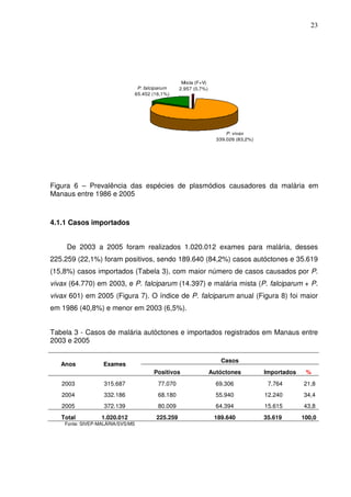 23




                                                     Mista (F+V)
                                   P. falciparum    2.957 (0,7%)
                                  65.452 (16,1%)




                                                                         P. vivax
                                                                     339.026 (83,2%)




Figura 6 – Prevalência das espécies de plasmódios causadores da malária em
Manaus entre 1986 e 2005



4.1.1 Casos importados


     De 2003 a 2005 foram realizados 1.020.012 exames para malária, desses
225.259 (22,1%) foram positivos, sendo 189.640 (84,2%) casos autóctones e 35.619
(15,8%) casos importados (Tabela 3), com maior número de casos causados por P.
vivax (64.770) em 2003, e P. falciparum (14.397) e malária mista (P. falciparum + P.
vivax 601) em 2005 (Figura 7). O índice de P. falciparum anual (Figura 8) foi maior
em 1986 (40,8%) e menor em 2003 (6,5%).


Tabela 3 - Casos de malária autóctones e importados registrados em Manaus entre
2003 e 2005

                                                                      Casos
   Anos           Exames
                                         Positivos                 Autóctones          Importados    %
   2003            315.687                 77.070                    69.306             7.764       21,8
   2004            332.186                 68.180                    55.940            12.240       34,4
   2005            372.139                 80.009                    64.394            15.615       43,8
   Total          1.020.012               225.259                   189.640            35.619       100,0
    Fonte: SIVEP-MALÁRIA/SVS/MS
 