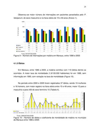 25



              Observou-se maior número de internações em pacientes parasitados pelo P.
falciparum, do sexo masculino e na faixa etária de 15 e 49 anos (Anexo 1).
                         10000



                          1000
     Nº de Internações




                           100



                            10



                               1
                                         1998               1999           2000                  2001               2002             2003              2004               2005

     Malária                             359                511               345                245                397              1036               671               819
     P. faciparum                        225                340               173                145                139                122              417               523
     P. vivax                            117                128               125                 94                241                900              218               268
     Outras espécies                      17                 43                 47                6                  17                14                36                28

                         Fonte: SIH/DATASUS/MS
Figura 9 – Número de internações por malária em Manaus, entre 1998 e 2005



4.1.3 Óbitos


              Em Manaus, entre 1986 a 2005, a malária contribui com 110 óbitos dentre os
ocorridos. A maior taxa de mortalidade (1,9/100.000 habitantes) foi em 1988, sem
informação em 1990, com variação na taxa de mortalidade (Figura 10).


              No período entre 2000 e 2005 foram registrados 37 óbitos, sendo 19 mulheres
e 18 homens, com maior registro na faixa etária entre 15 e 49 anos, maior 12 para o
masculino e para ≥50 do sexo feminino 10 (Tabela 4).
                          18                                                                                                                                              2
                          16                                                                                                                                              1,8

                          14                                                                                                                                              1,6
                                                                                                                                                                          1,4
                          12
                                                                                                                                                                          1,2
                          10
                                                                                                                                                                          1
                           8
                                                                                                                                                                          0,8
                           6
                                                                                                                                                                          0,6
                           4                                                                                                                                              0,4
                           2                                                                                                                                              0,2
                           0                                                                                                                                              0
                                   1986 1987 1988 1989 1990 1991 1992 1993 1994 1995 1996 1997 1998 1999 2000 2001 2002 2003 2004 2005

  Óbitos                            2     6     17    7       0     6     3          11    5     7      3     5       1    2     6           2   2     10     11    6
  Coef . Mortalidade               0,3   0,7    1,9   0,8     0,0   0,6   0,3        1,0   0,5   0,6    0,3   0,4    0,1   0,2   0,4     0,1     0,1   0,7    0,7   0,4


   Fonte: SIM/DATASUS/MS
Figura 10 – Número de óbitos e coeficiente de mortalidade de malária no município
de Manaus entre 1986 e 2005
 