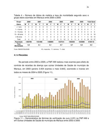 26



Tabela 4 – Número de óbitos de malária e taxa de mortalidade segundo sexo e
grupo etário ocorridos em Manaus entre 2000 e 2005

                              Grupo                   2000                        2001                               2002                        2003                    2004                           2005                  Total Geral
                              Etário            M        F         T         M         F         T           M           F       T       M        F        T        M        F           T        M          F        T       M        F     T
                              < 1 ano           0        0         0         0         0         0           0           1       1       0        0        0        0        1           1        1          0        1       1         2    3
                             1 – 4 anos         0        1         1         0         0         0           0           0       0       0        0        0        0        0           0        0          0        0       0         1    1
                   5 – 14 anos                  0        0         0         0         0         0           0           0       0       0        0        0        0        0           0        0          0        0       0         0    0
      15 – 49 anos                              1        2         3         1         0         1           1           0       1       3        1        4        3        2           5        3          1        4       12        6    18
                             ≥ 50 anos          1        1         2         0         1         1           0           0       0       2        4        6        2        3           5        0          1        1       5        10    15
                               Total            2        4         6         1         1         2           1           1       2       5        5        10       5        6       11           4          2        6       18       19    37
           População                                1403796                      1451958                         1488805                     1527314                    1592555                       1644690                     9109118
              Taxa
                                                         0,4                        0,1                              0,1                         0,7                      0,7                               0,4                        0,4
           Mortalidade

Fonte: SIM/DATASUS/MS                                                                       M = masculino                    F = feminino T = total



4.1.4 Recaídas


                                 No período entre 2003 e 2005, a FMT-AM realizou mais exames para efeito do
controle de recaídas da doença que outras Unidades de Saúde do município de
Manaus, em 2003 (janeiro 3.404 exames e maio 3.843), ocorrendo o inverso em
todos os meses de 2004 e 2005 (Figura 11).

                                 10000
                                                                2003                                                                 2004                                                        2005


                                 8000
Exames e Lâminas Positivas




                                 6000




                                 4000




                                 2000




                                    0
                                           J    F    M    A    M    J    J    A    S    O    N       D   J       F   M       A   M   J   J   A    S    O    N   D   J    F       M   A       M    J     J    A    S       O   N    D
          E xame-FMT-A M                  3404 2672 3676 3843 3281 2158 3557 4461 3795 2830 2561 2208 2812 3156 4298 2949 2630 2411 2830 2846 2318 2100 2958 2353 4195 3332 2881 2384 2569 2639 3937 3646 3418 2189 2105 1789
    Exame-Out. Unidades                   1457 3111 3829 4762 2809 3054 3942 4338 4810 4223 3673 3182 3656 3558 5134 4323 3731 4274 5285 5929 6293 6457 7948 7247 9104 8887 8125 6824 6073 5347 8226 9313 7444 6879 6954 6013
         Positivo-FMT-A M                  546 406 557 621 500 338 507 628 542 418 366 324 377 457 545 404 374 331 329 345 320 298 478 418 700 538 423 373 467 389 528 559 539 311 279 237
   Positivo-Out. Unidades                  531 561 810 894 662 629 760 947 990 709 650 610 677 696 892 822 672 551 861 799 814 839 1033 888 1210 1210 1173 1031 927 1079 1360 1884 1639 1316 1319 1232



                                   Fonte: SIVEP-MALÁRIA/SVS/MS
Figura 11 – Demonstrativo de lâminas de verificação de cura (LVC) na FMT-AM e
em Outras Unidades de Saúde do município de Manaus entre 2003 e 2005
 