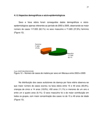 27



4.1.5 Aspectos demográficos e sócio-epidemiológicos


      Sexo e faixa etária foram conseguidos dados demográficos e sócio-
epidemiológicos apenas referentes ao período de 2003 a 2005, observando-se maior
número de casos 117.835 (62,1%) no sexo masculino e 71.805 (37,9%) feminino
(Figura 12).




                              Feminino
                              71.805
                               37,9%


                                                         Masculino
                                                          117.835
                                                          62,1%




Fonte: SIVEP-MALÁRIA/SVS/MS
Figura 12 – Número de casos de malária por sexo em Manaus entre 2003 e 2005



      Na distribuição dos casos autóctones da doença por faixa etária observou-se
que maior número de casos ocorreu na faixa etária entre 15 e 49 anos (60,9%),
crianças de cinco a 14 anos (18,9%); ≥50 anos (11,1%) e menores de um ano e
entre um e quatro anos (9,1%). O sexo masculino foi o de maior contribuição em
todos os grupos, com maior concentração dos casos no de 15 a 49 anos de idade
(Figura 13).
 