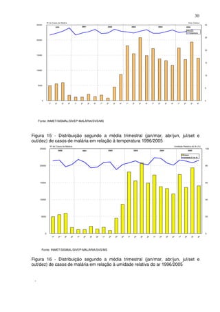 30
                 Nº de Casos de Malária                                                                                                                                                                        Grau Celsius
     25000                                                                                                                                                                                                                      30
                             2000                                     2001                                    2002                               2003                       2004                             2005
                                                                                                                                                                                                                Casos
                                                                                                                                                                                                                Temperatura


                                                                                                                                                                                                                                25
     20000




                                                                                                                                                                                                                                20

     15000



                                                                                                                                                                                                                                15



     10000

                                                                                                                                                                                                                                10




      5000
                                                                                                                                                                                                                                5




         0                                                                                                                                                                                                                      0
                   1º        2º        3º        4º        1º        2º        3º        4º        1º        2º        3º        4º        1º     2º      3º    4º    1º    2º      3º    4º      1º    2º          3º    4º




      Fonte: INMET/SISMAL/SIVEP-MALÁRIA/SVS/MS




Figura 15 - Distribuição segundo a média trimestral (jan/mar, abr/jun, jul/set e
out/dez) de casos de malária em relação à temperatura 1996/2005
                    Nº de Casos de Malária                                                                                                                                                     Umidade Relativa do Ar (%)
        25000                                                                                                                                                                                                                   100
                                  2000                                2001                                    2002                                 2003                      2004                             2005

                                                                                                                                                                                                        Casos
                                                                                                                                                                                                        Umidade R. do Ar




        20000                                                                                                                                                                                                                   80




        15000                                                                                                                                                                                                                   60




        10000                                                                                                                                                                                                                   40




         5000                                                                                                                                                                                                                   20




             0                                                                                                                                                                                                                  0
                        1º        2º        3º        4º        1º        2º        3º        4º        1º        2º        3º        4º    1º     2º      3º    4º    1º    2º      3º    4º      1º    2º         3º     4º




         Fonte: INMET/SISMAL/SIVEP-MALÁRIA/SVS/MS


Figura 16 - Distribuição segundo a média trimestral (jan/mar, abr/jun, jul/set e
out/dez) de casos de malária em relação à umidade relativa do ar 1996/2005


 .
 