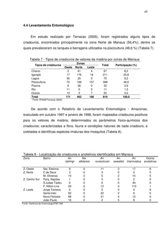 45



 4.4 Levantamento Entomológico


        Em estudo realizado por Terrazas (2005), foram registrados alguns tipos de
 criadouros, encontrados principalmente na zona Norte de Manaus (56,4%), dentre os
 quais prevaleceram os tanques e barragens utilizados na piscicultura (48,6 %) (Tabela 7).


        Tabela 7 - Tipos de criadouros de vetores da malária por zonas de Manaus
                                                    Zonas
            Tipos de criadouros                                        Total     Participação (%)
                                        Oeste      Norte  Leste
         Charco                            2         61      4           67              8,2
         Igarapé                          17        176     18          211             25,8
         Lagoa                           50          25      0           75              9,2
         Piscicultura                     72        169    157          398             48,6
         Piscina                           6         26      0           32              3,9
         Rio                             11           0      0          11              1,3
         Outros                          13           5      7           25              3,0
         Total                           171        462    186          819            100,0
         Fonte: IPAAM/Terrazas (2005)



        De acordo com o Relatório de Levantamento Entomológico - Amazonas,
 executado em outubro 1997 e janeiro de 1998, foram mapeados criadouros positivos
 para os vetores de malária; determinados os parâmetros físico-químicos dos
 criadouros; caracterizadas a flora, fauna e condições naturais de cada criadouro, e
 coletadas e identificas espécies imaturas dos mosquitos (Tabela 8).




 Tabela 8 - Localização de criadouros e anofelinos identificados em Manaus
 Zona              Bairro                 An.           Na.          An.          An.           An.        Outros
                                        darlingi     albitarsis   nuneztovari   oswaldoi   triannulatus   anofelinos

 Z. Oeste          Sta. Etelvina           9             0            11           2           17              8
 Z. Norte          C de Deus               3             0             0           0             0             5
                   M. Oliveiras           10             3             5           2            15             5
 Z. Centro Sul     Parq. Nações            1             0             5           0            2              0
                   S.Judas Tadeu           0             0             6           0            40             0
                   F. Nilton Lins         20             0            12           0           110             1
 Z. Leste          Jorge Teixeira          0             0             0           0            0              8
                   Santa Inêz             92             0            22           2            6              0
                   Nova Floresta          68             0            31           4            12             0
                   João Paulo             16             0             2           5            8              0
Fonte: Gerência de Entomologia/FMT-AM
 