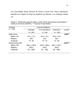 48



  nas comunidades Nossa Senhora de Fátima e Ismail Aziz. Houve significância
  estatística em relação ao tempo de residência em Manaus, e no endereço (Tabela
  10).


  Tabela 9 - Distribuição segundo idade e renda familiar das pessoas entrevistadas (**
  Análise de Variância (ANOVA); *** Teste de Kruskal Wallis)

Variáveis                                Local de residência
(n = 762)
                           Alvorada         N. S. de Fátima     Ismail Aziz     p-valor*
                            (n = 501)            (n = 96)        (n = 165)
Idade (anos)                                                                    0,020**
   Média ± DP             40,7 ± 17,0          45,4 ± 16,7      39,5 ± 16,5
   Mediana                   38,0                 44,5             36,0
   Amplitude               18 – 85              18 – 78          18 – 86
Renda familiar (R$)                                                            <0,001***
   Média ± DP            682,5 ± 496,8       348,7 ± 238,4     498,1 ± 523,7
   Mediana                  600,0               350,0             350,0
   Amplitude              80 – 3800           35 – 1500         80 – 4200
 