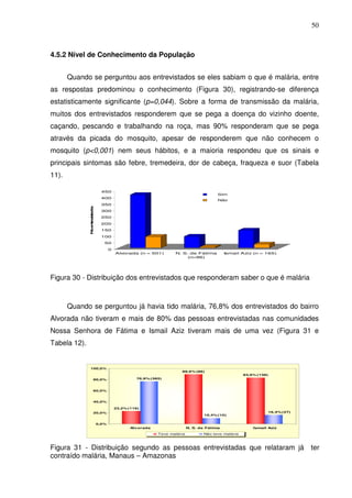 50



4.5.2 Nível de Conhecimento da População


       Quando se perguntou aos entrevistados se eles sabiam o que é malária, entre
as respostas predominou o conhecimento (Figura 30), registrando-se diferença
estatisticamente significante (p=0,044). Sobre a forma de transmissão da malária,
muitos dos entrevistados responderem que se pega a doença do vizinho doente,
caçando, pescando e trabalhando na roça, mas 90% responderam que se pega
através da picada do mosquito, apesar de responderem que não conhecem o
mosquito (p<0,001) nem seus hábitos, e a maioria respondeu que os sinais e
principais sintomas são febre, tremedeira, dor de cabeça, fraqueza e suor (Tabela
11).

                                   450
                                                                                            Sim
                                   400
                                                                                            Não
                                   350
              N .e t e i t d s
               o nr v a o




                                   300
                       s




                                   250
                                   200
                                   150
                                   100
                                    50
                                        0
                                            Alvorada (n = 501)        N. S. de Fátima           Ismail Aziz (n = 165)
                                                                          (n=96)




Figura 30 - Distribuição dos entrevistados que responderam saber o que é malária



       Quando se perguntou já havia tido malária, 76,8% dos entrevistados do bairro
Alvorada não tiveram e mais de 80% das pessoas entrevistadas nas comunidades
Nossa Senhora de Fátima e Ismail Aziz tiveram mais de uma vez (Figura 31 e
Tabela 12).


                 100,0%
                                                                         89,6% (86)
                                                                                                        83,6% (138)
                            80,0%                     76,8% (385)



                            60,0%


                            40,0%

                                            23,2% (116)
                            20,0%                                                                                     16,4% (27)
                                                                                      10,4% (10)


                                 0,0%
                                                   Alv orada                  N. S. de Fátima               Ismail Aziz

                                                               Teve malária          Não teve malária




Figura 31 - Distribuição segundo as pessoas entrevistadas que relataram já ter
contraído malária, Manaus – Amazonas
 