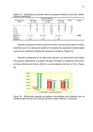 52



Tabela 12 - Distribuição de quantas vezes as pessoas relataram já ter tido malária.
(Teste de Kruskal-Wallis)
                                              Local de residência
 Vezes que teve            Alvorada I           N. S. de Fátima                    Ismail Aziz             Total     p-valor
    malária                 (n = 102)               (n= 86)                         (n = 134)
                           N          %          N            %                      n         %
1                       48           47           10               11,6             30           22            88
2a5                     47           46           47               54,7             66           49            160
6 a 14                  6            5,9          17               19,8             29           22             52
7 a 30                  1             1           11               12,8              9            7            21
31 a 50                  -            -            1               1,2               -            -             1
Média ± DP          2,4 ± 2,7                 6,9 ± 7,5                         5,2 ± 5,4                            <0,001
Mediana                 2                          4                                 3
Amplitude           1 – 26                    1 – 50                            1 – 30



       Quando se perguntou sobre o que fez da última vez que teve malária a maioria
respondeu que foi ao serviço de saúde com variações nas respostas incluindo desde
a procura por assistência médica até a busca por rezadores (Tabela 13).


       Quando se perguntou se na casa havia crianças e se elas haviam tido malária
575 pessoas responderam à questão. No bairro Alvorada I a freqüência foi de 5,6%,
em Nossa Senhora de Fátima (52,2%) e a comunidade Ismail Aziz (47,3%), (Figura
32).

                  100,0%              94,4% (320)


                   80,0%


                   60,0%                                  52,2% (47)                              52,7% (77)
                                                                   47,8% (43)           47,3% (69)

                   40,0%


                   20,0%
                              5,6% (19)

                    0,0%
                                   Alvorada                   N. S. de Fátima                Ismail Aziz

                                               Teve malária          Não teve malária




Figura 32 - Distribuição segundo as pessoas entrevistadas que relataram que na
residência pelo menos uma criança já contraiu malária, Manaus - Amazonas
 