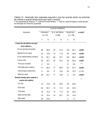 53




Tabela 13 - Descrição das respostas segundo o que fez quando sentiu os sintomas
da malária e quanto tempo levou par fazer o exame.
(* Qui-quadrado de Pearson; ** Teste de Kruskal Wallis) ; *** Não foi possível aplicar o teste devido
às restrições do Teste Qui-quadrado

                                                   Local de residência

            Variáveis               Alvorada I      N. S. de Fátima      Ismail Aziz   p-valor*
                                      (n=116)              (n=86)          (n= 138)

                                     n       %         n            %     n       %

 O que fez da última vez que
         teve malária +
    Foi ao serviço de saúde
                                    68      58,6      79       91,9      123    89,1    <0,001
    Agente foi em casa              16      13,8      10       11,6      59     42,8    <0,001
    Furou dedo/coletou sangue       72      62,1      66       76,7      122    88,4    <0,001
    Tomou chá                       24      20,7      32       37,2      42     30,4     0,032
     Procurou rezador                3      2,6        -            -     8      5,8      ***
     Remédio para malária           77      66,4      77       89,5      121    87,7    <0,001
     Interrompeu tratamento         11      9,5        9       10,5      23     16,7     0,179
     Não fez nada                   28      24,1      17       19,8       5      3,6    <0,001
Quanto tempo para realizar o
                                                                                          ***
       exame de malária
     Um dia                         16      13,8      37       43,0      33     23,9

     Dois dias                      24      20,7      15       17,4      49     35,5

     Três dias                      19      16,4      15       17,4      32     23,2
     Mais de três dias              19      16,4      19       22,1      22     15,9
     Não sabe                       38      32,8       -            -     2      1,4
 
