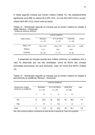54



A média segundo crianças que tiveram malária (Tabela 14), não estatisticamente
significante (p=0,358) na urbana 40,4 (DP=19,4), na rural 40,8 (DP=15,9) e na peri-
urbana 36,8 (DP=14,2), menor entre os locais.

Tabela 14 - Distribuição segundo as crianças que já tiveram malária em relação à
idade, Manaus – Amazonas.
* Análise de Variância (ANOVA)

                                                      Local de residência

           Idade (meses)             Alvorada I            N. S. de Fátima          Ismail Aziz    p-valor*
                                      (n = 19)                 (n = 47)               (n = 69)


             Média ± DP              40,4 ± 19,4             40,8 ± 15,9            36,8 ± 14,2    0,358

               Mediana                  31,0                    40,0                   34,0

              Amplitude               22 – 80                  17 – 72               18 – 85



        A proporção de crianças quando teve malária continuou na residência (sim e
não), foi observado que nas três localidades, acima de 90,0% das crianças
acometidas permaneceu em seus domicílios, maior em Ismail Aziz 98,5% (Tabela
15).


Tabela 15 - Distribuição segundo as crianças que já tiveram malária em relação à
permanência na residência, Manaus – Amazonas

                                                   Local de residência

Quando teve malária                Alvorada I        N. S. de Fátima         Ismail Aziz          Total
continuou na residência
                                    (n = 19)               (n = 47)               (n = 69)

                               n          %            n          %           n          %


    Sim                       12         92,3         38         95,0        64         98,5        114

    Não                        1          7,7          2          5,0         1          1,5          4

Total                         13         11,0         40         33,9        65         55,1        118
Obs. Não é possível aplicar a estatística de teste devido à restrição do Teste Qui-quadrado
 