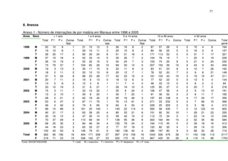 77



 8. Anexos

 Anexo 1 - Número de internações de por malária em Manaus entre 1998 e 2005
 Anos    Sexo             < 1 ano                         1 a 4 anos                          5 a 14 anos                           15 a 49 anos                    ≥ 50 anos
                 Total   Pf   Pv    Outras   Total        Pf    Pv      Outras        Total   Pf      Pv     Outras         Total    Pf   Pv       Outros   Total   Pf    Pv    Outros   Total
                                    Spp                                  spp                                  Spp                                                                        geral
 1998     M        20    10     9        1           31   15     13       3            26      16       8      2              87     57    28        0        0      15     4      8      164
          F        19    10     8        1           29   15     11       3            25      15       8      2              84     56    25        0        0      16     3      9      157
          T        39    20    17        2           60   30     24       6            51      31      16      4             171    113    53        0        0      31     7     17      321
 1999     M        37    15    18        4           52   33     14       5            35      26       7      2             104     79    19        7        1      22     5     19      229
          F        36    14    19        3           52   32     15       5            34      24       7      3             103     74    20        8        5      21     4     24      230
          T        73    79    37        7          104   65     29      10            69      50      14      5             207    153    39       15        6      43     9     43      459
 2000     M        19     3    13        3           35   11     15       9            22      11       8      3              83     51    23        8        3      10     7     26      162
          F        18     2    11        5           33   12     13       8            20      12       7      1              78     52    20        7        0       9     8     21      149
          T        37     5    24        8           68   23     28      17            42      23      15      4             161    103    43       15        3      19    15     47      311
 2001     M        20     7    11        2           19    6     13       0            18      12       6      0              77     52    22        0        0      12     5      4      134
          F        13     5     8        0           12    3      8       1            11       7       4      0              48     33    15        0        0       8     2      2       84
          T        33    12    19        2           31    9     21       1            29      19      10      0             125     85    37        0        0      20     7      6      218
 2002     M        15     3    11        1           33   10     22       1            35       9      24      2             106     47    56        4        2       9    13     10      191
          F        13     2    10        1           29    8     20       1            30       7      22      1              91     36    52        2        2       8    11      7      165
          T        28     5    21        2           62   18     42       2            65      16      46      3             197     83   108        6        4      17    24     17      356
 2003     M        53     6    47        0           87   11     75       1            76      13      61      2             271     33   232        5        2       7    66     10      489
          F        46     4    42        0           74    9     65       0            64       9      53      2             229     25   203        2        0       5    56      4      413
          T        99    10    89        0          161   20    140       1           140     22      114      4             500     58   435        7        2      12   122     14      902
 2004     M        40    21    17        2           63   39     20       4            80      53      21      6             151     92    50       10        1      29    21     23      335
          F        30    16    12        2           47   30     14       3            59      42      15      2             112     72    34        5        1      23    14     13      249
          T        70    37    29        4          110   69     34       7           139      95      36      8             263    164    84       15        2      52    35     36      584
 2005     M        58    25    30        3           84   46     34       4           105      79      24      2             164    115    45        5        2      39    18     16      413
          F        44    18    23        3           62   33     27       2            77      57      18      2             122     82    35        4        1      29    14     12      306
          T       102    43    53        6          146   79     61       6           182     136      42      4             286    197    80        9        3      68    32     28      719
 Total    M       262    90   156       16          404   171   206      27           397     219     159     19            1043    526   475       39       11     143   139    112     2117
          F       219    71    23       15          338   142    27      23           320     173      18     13             867    430    35       28        9     119    14     88     1753
Fonte: SIH/DATASUS/MS                   T = total     M = masculino    F = feminino    Pf = P. falciparum   Pv = P. vivax
 