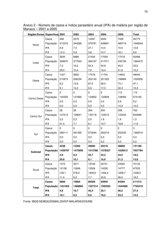 78



Anexo 2 - Número de casos e índice parasitário anual (IPA) de malária por região de
Manaus – 2001 a 2005
  Região/Zonas Especificação
                          2001         2002      2003      2004      2005      Total
                  Casos       268      2578      10297     6202      7428      26773
                  População   312376   344286    379781    428891    480710    1946044
      Norte
                  IPA         0,9      7,5       27,1      14,5      15,5      13,8
                  IFA         12,3     5,9       3,8       10,7      18,1      9,6
                  Casos       2635     6886      21420     17029     17518     65488
                  População   359975   377503    394197    417071    435729    1984475
      Leste
                  IPA         7,3      18,2      54,3      40,8      40,2      33,0
                  IFA         29,0     10,4      7,0       18,4      21,8      15,2
                  Casos       1307     2802      17579     11754     14603     48045
                  População   210973   206234    202140    201325    199884    1020556
      Oeste
                  IPA         6,2      13,6      87,0      58,4      73,1      47,1
                  IFA         5,1      13,2      6,3       17,3      22,4      14,3
                  Casos       0        0         0         0         112       112
                  População   140350   137995    134852    132809    128094    674100
   Centro Oeste
                  IPA         0,0      0,0       0,0       0,0       0,9       0,2
                  IFA         0,0      0,0       0,0       0,0       14,3      14,3
                  Casos       28       28        264       234       208       762
                  População   127012   128641    130178    133015    133253    652099
    Centro Sul
                  IPA         0,2      0,2       2,0       1,8       1,6       1,2
                  IFA         21,4     7,1       6,1       10,7      19,8      11,8
                  Casos       0        0         0         0         0         0
                  População   289111   281300    272640    265216    252243    1360510
       Sul
                  IPA         0,0      0,0       0,0       0,0       0,0       0,0
                  IFA         0,0      0,0       0,0       0,0       0,0       0,0
                  Casos       4238     12294     49560     35219     39869     141180
                  População 1439797    1475959   1513788   1578327   1629913   7637784
     Subtotal
                  IPA         2,9      8,3       32,7      22,3      24,5      18,5
                  IFA         20,6     10,1      6,1       16,6      21,3      13,8
                  Casos       1570     3571      19746     20721     24525     70133
                  População   12158    12846     13526     14228     14777     67535
      Rural
                  IPA         129,1    278,0     1459,9    1456,4    1659,7    1038,5
                  IFA         11,4     6,0       7,7       20,8      26,5      18,2
                  Casos       5808     15865     69306     55940     64394     211313
                  População 1451955    1488805   1527314   1592555   1644690   7705319
      Total
                  IPA         4,0      10,7      45,4      35,1      39,2      27,4
                  IFA         18,1     9,2       6,5       18,2      23,3      15,2

Fonte: IBGE/SEMSA/SISMAL/SIVEP-MALÁRIA/SVS/MS
 