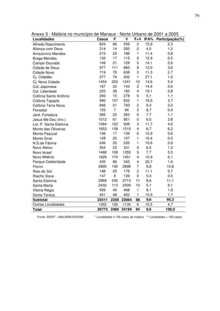 79



Anexo 3 - Malária no município de Manaus - Norte Urbano de 2001 a 2005
Localidades                        Casos      F        V   F+V IFA% Participação(%)
Alfredo Nascimento                   624      66      556   2   10,9       2,3
Aliança com Deus                     314      14      300   0    4,5       1,2
Amazonino Mendes                     210      23      186   1   11,4       0,8
Braga Mendes                         132      17      115   0   12,9       0,5
Campo Dourado                        149      21      128   0   14,1       0,6
Cidade de Deus                       977     111      860   6   12,0       3,6
Cidade Nova                          719      78      638   3   11,3       2,7
Cj. Cidadão                         277       74      202   1   27,1       1,0
Cj. Nova Cidade                     1454     203     1241 10 14,6          5,4
Col. Japonesa                        167      22      143   2   14,4       0,6
Col. Liberdade                       225      39      182   4   19,1       0,8
Colônia Santo Antônio                293      15      278   0    5,1       1,1
Colônia Tapajós                      990     157      832   1   16,0       3,7
Colônia Terra Nova                   846      51      793   2    6,3       3,2
Florestal                            103       7       94   2    8,7       0,4
Jard. Fortaleza                      285      22      263   0    7,7       1,1
Jesus Me Deu (Inv.)                 1012      61      951   0    6,0       3,8
Lot. P. Santa Etelvina              1064     122      939   3   11,7       4,0
Monte das Oliveiras                 1653     139     1510   4    8,7       6,2
Monte Pascoal                        156      17      139   0   10,9       0,6
Monte Sinai                          128      20      107   1   16,4       0,5
N.S.de Fátima                        246      25      220   1   10,6       0,9
Novo Aleixo                         354       23      331   0    6,5       1,3
Novo Israel                         1468     108     1355   5    7,7       5,5
Novo Milênio                        1629     174     1451   4   10,9       6,1
Parque Celebridade                   435      86      345   4   20,7       1,6
Piorini                             2895     190     2698   7    6,8      10,8
Raio do Sol                          198      20      176   2   11,1       0,7
Riacho Doce                          147       8      139   0    5,4       0,5
Santa Etelvina                      2969     245     2713 11     8,6      11,1
Santa Marta                         2432     113     2309 10     5,1       9,1
Vitória Régia                        509      40      468   1    8,1       1,9
Santa Tereza                         451      48      402   1   10,9       1,7
Subtotal                           25511     2359    23064 88    9,6       95,3
Outras Localidades                  1262     126     1130   6   10,5       4,7
Total                              26773     2485    24194 94    9,6      100,0

  Fonte: SIVEP – MALÁRIA/SVS/MS   * Localidades ≥ 100 casos de malária ** Localidades < 100 casos
 