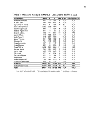 80



Anexo 4 - Malária no município de Manaus - Leste/Urbano de 2001 a 2005
Localidades                            Casos       F        V  F+V IFA% Participação(%)
Armando Mendes                           125      19      105   1   16,0       0,4
B. Bela Vista                           730      117      609   4   16,6       2,1
Cj. Colina do Aleixo                     112       6      105   1    6,3       0,3
Col. Antonio Aleixo                     2262      308    1940 14 14,2          6,6
Col. N. Esperança                        149      14      134   1   10,1       0,4
Escola Agrotecnica                       116      18       98   0   15,5       0,3
Grande Vitória                          4869     1011    3831 27 21,3         14,3
Jardim Mauá                             1014      133      871  10 14,1         3,0
João Paulo II                           1815      381     1423 11 21,6          5,3
Jorge Teixeira                           861      123      732   6  15,0        2,5
Mauazinho                                761      148      605   8  20,5        2,2
Nova Conquista                           137       22      115   0  16,1        0,4
Nova Floresta                            462       86      374   2  19,0        1,4
Nova Vitória                            5632      761    4850 21 13,9         16,5
Parque Mauá                              798      191      607   0  23,9        2,3
Santa Inês                              1000      150      847   3  15,3        2,9
São José                                 277       42     234   1   15,5        0,8
Tancredo Neves                           122       18      104   0  14,8        0,4
Valparaiso                               212       26      185   1  12,7        0,6
Vila Puraquequara                       1369      241     1119  9   18,3        4,0
Zumbi dos Palmares                       369       58      311   0  15,7        1,1
Subtotal                               23192     3873    19199 120 17,2        68,0
Outras Localidades                     10903      650    10224 29    6,2       32,0
Total                                  34095     4523    29423 149 13,7       100,0

  Fonte: SIVEP-MALÁRIA/SVS/MS   * 33 Localidades ≥ 100 casos de malária ** Localidades < 100 casos
 
