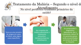 Tratamento da Malária – Segundo o nível de
AtendimentoNo nível periférico (cuidados primários da
saúde)
Toma-se uma amostra
de sangue em casos
de febre, salvo alguns
casos específicos
Aos suspeitos de
malária administrar o
tratamento
presuntivo:
cloroquina-base ou
amodiaquina
Se comprovado o
diagnóstico
laboratorial, dar o
tratamento radical 
Os pacientes graves
serão encaminhados
ao Centro de Saúde
ou Hospital.
 
