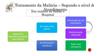 Tratamento da Malária – Segundo o nível de
AtendimentoNos centros de Saúde e
Hospital
Diagnóstico
laboratorial positivo
para Malária
Em casos mais
graves
Orientação de um
especialista
Medicalização
adequada
Se não houver
resistência
Tratar com
cloroquina
 